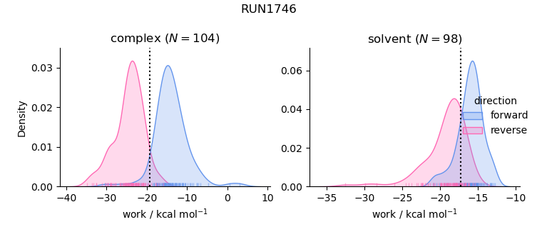 work distributions