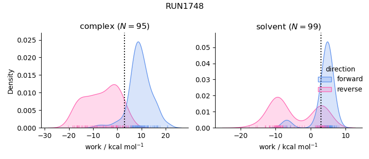 work distributions