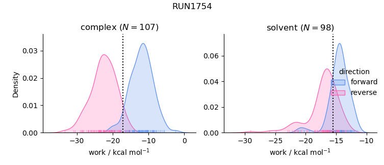 work distributions