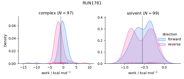 work distributions