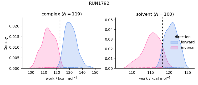 work distributions