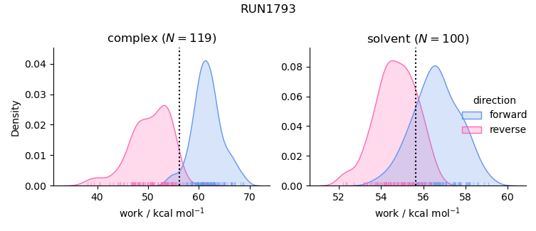 work distributions