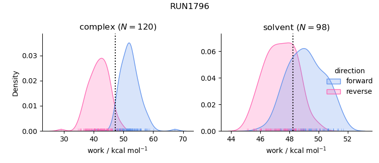 work distributions