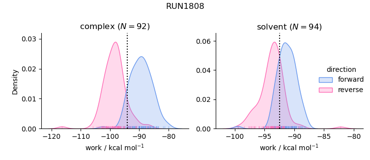 work distributions