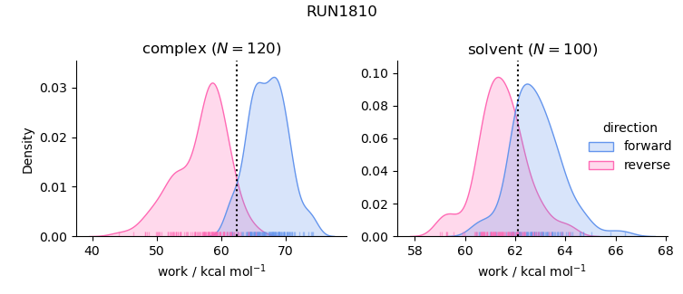 work distributions