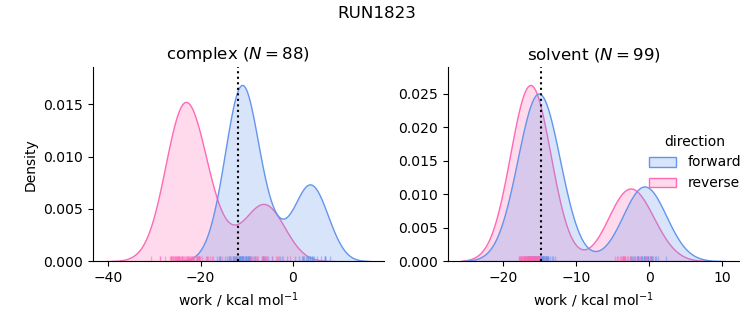 work distributions