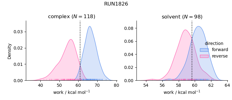 work distributions