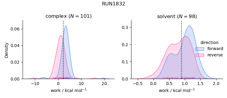 work distributions