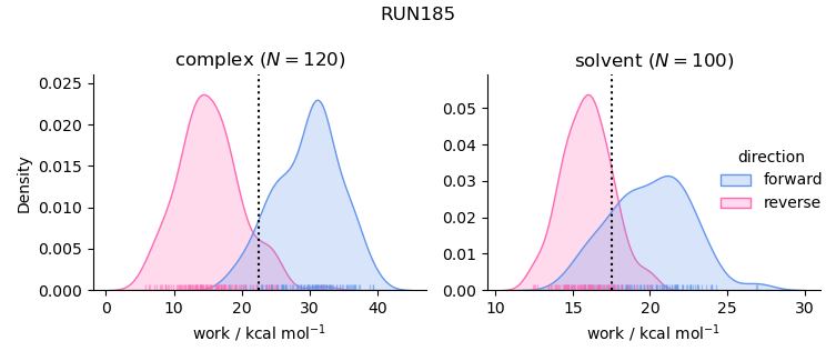 work distributions