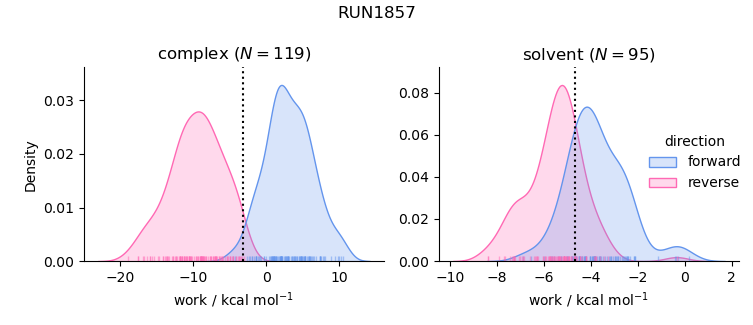 work distributions