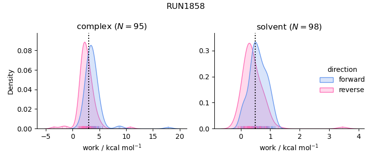 work distributions