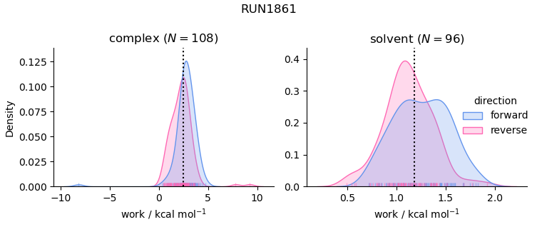 work distributions