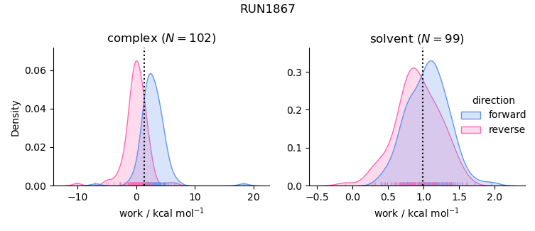 work distributions