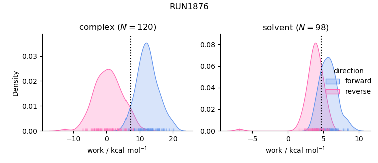 work distributions