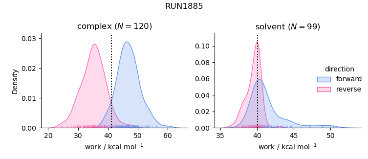 work distributions