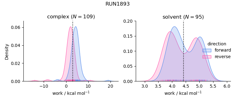 work distributions