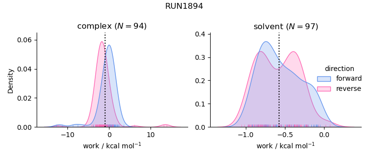 work distributions