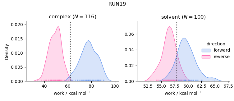 work distributions