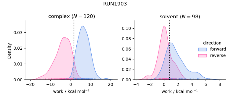 work distributions