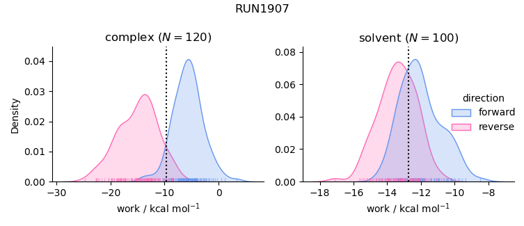 work distributions