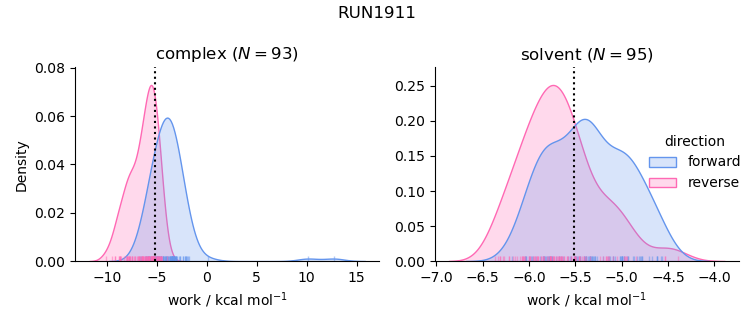 work distributions