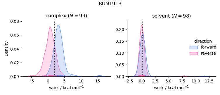 work distributions