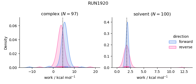 work distributions