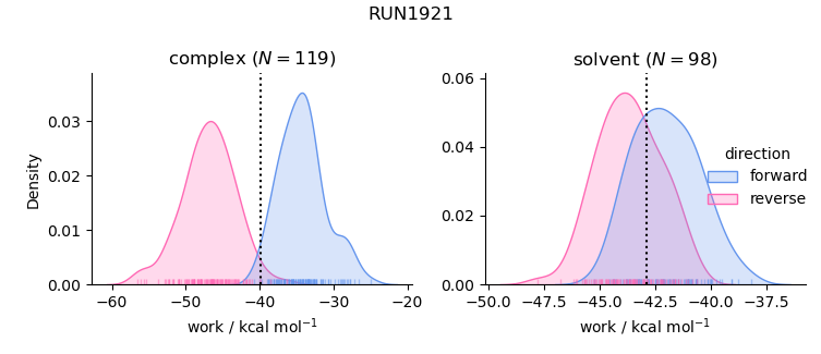 work distributions