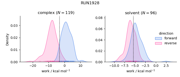 work distributions