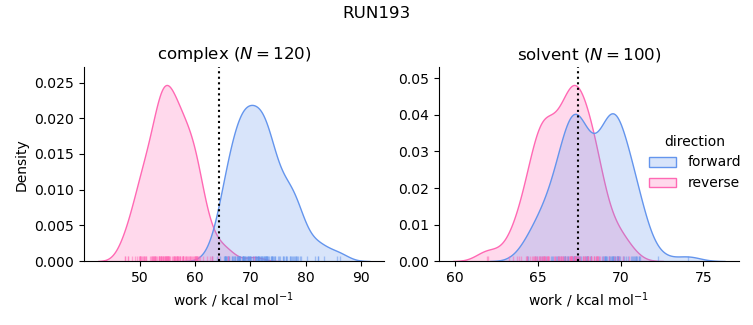 work distributions