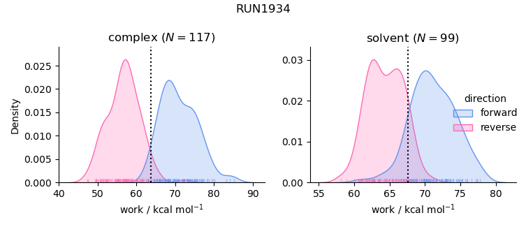 work distributions