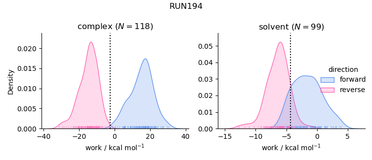 work distributions