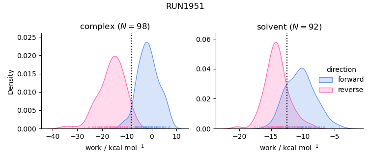 work distributions