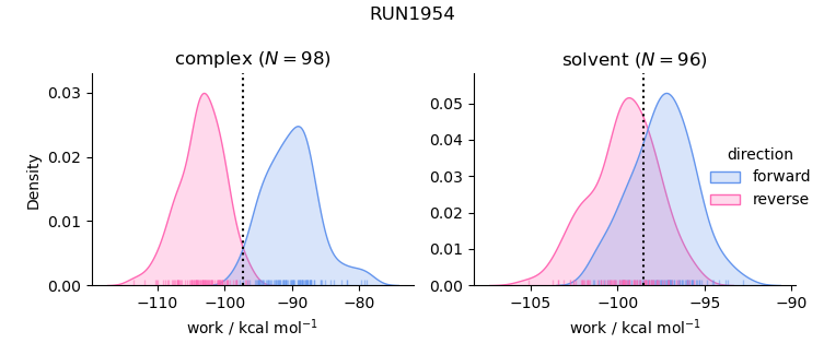 work distributions