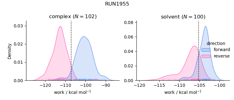 work distributions