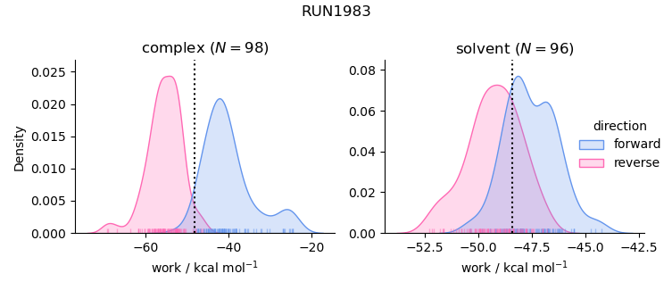 work distributions