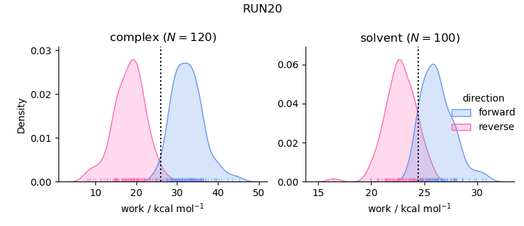 work distributions
