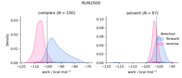 work distributions