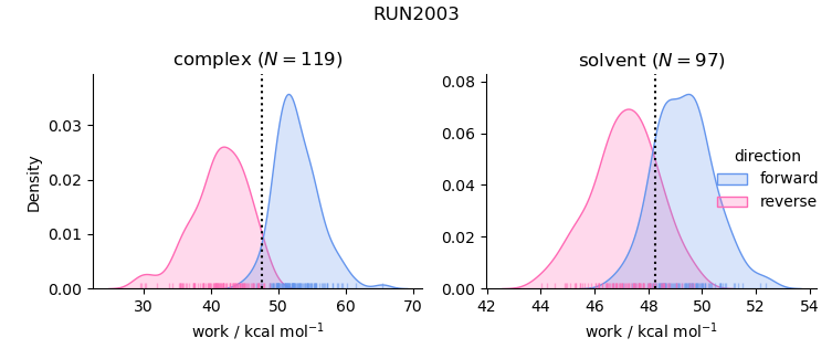 work distributions