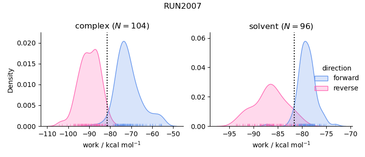 work distributions