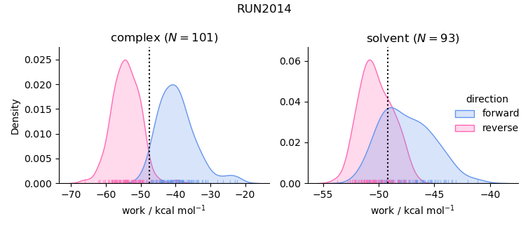 work distributions