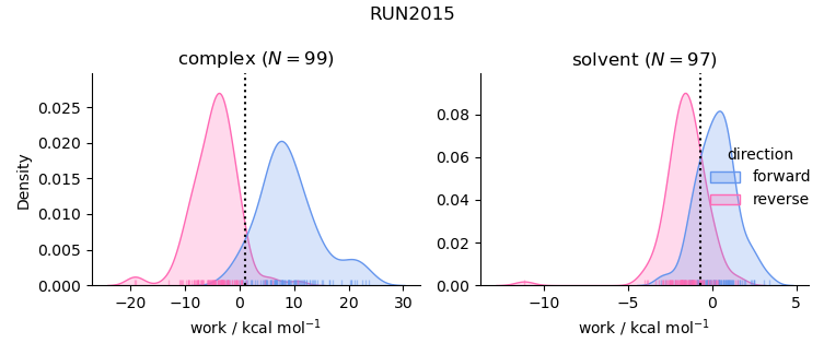 work distributions