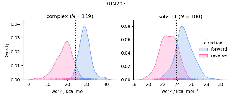 work distributions