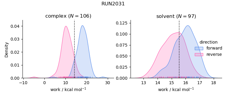 work distributions