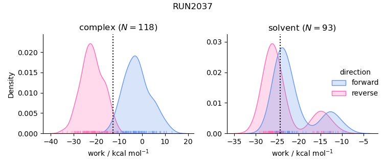 work distributions