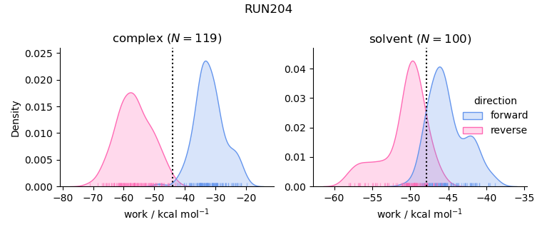 work distributions