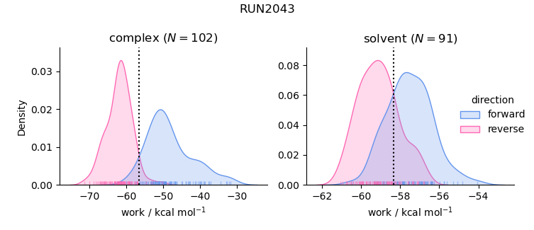 work distributions