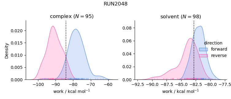 work distributions