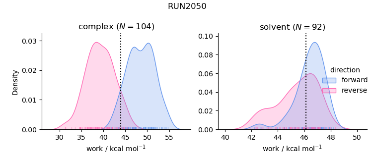 work distributions