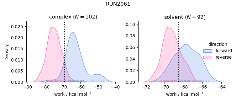 work distributions